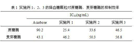 Mulberry resource long-acting hypoglycemic medicine composition as well as granules and preparation method thereof