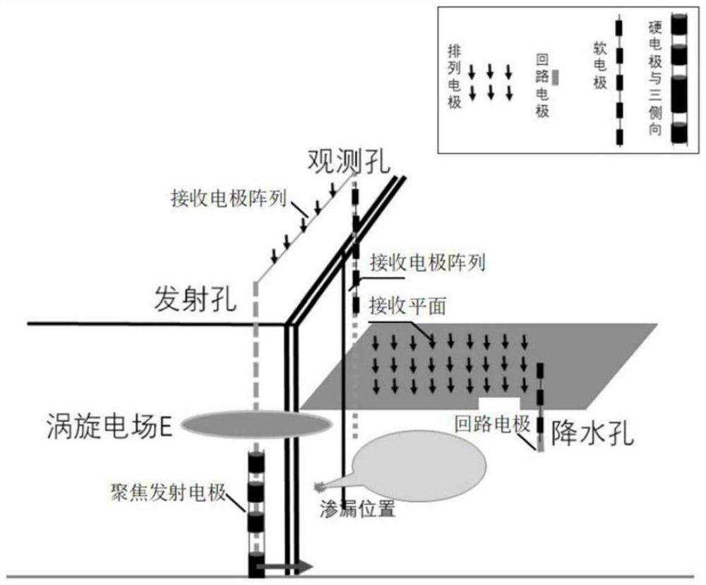 Monitoring method for leakage of underground space waterproof curtain