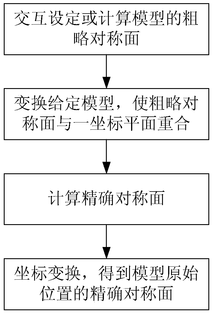 Method for computing accurate mirror symmetry of three-dimensional complex model on basis of internal implication transformation