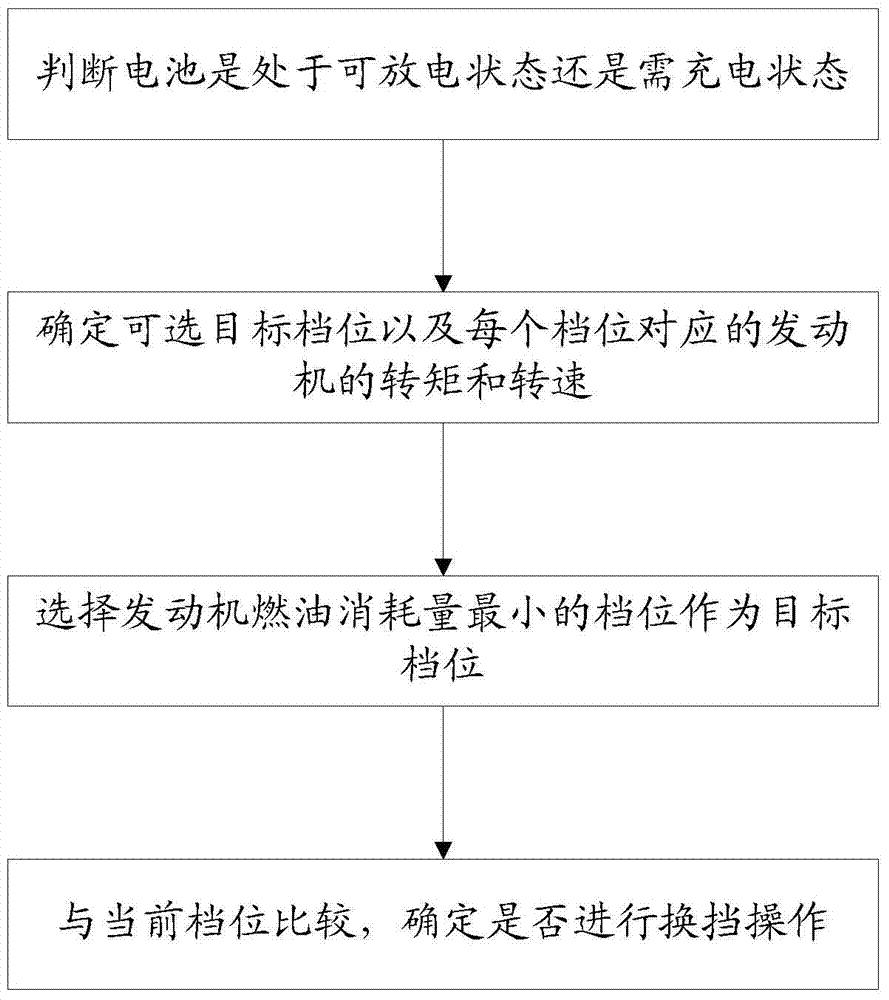 Method and system for shifting gears of a hybrid electric vehicle