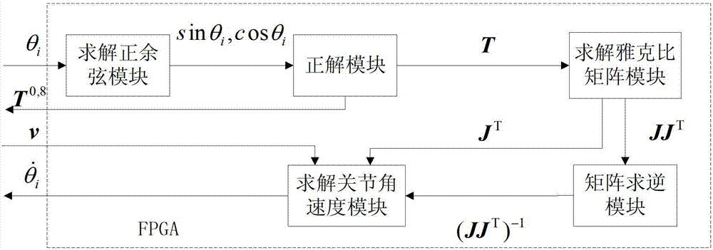 Kinematics real-time solving method based on seven-DOF space manipulator of FPGA