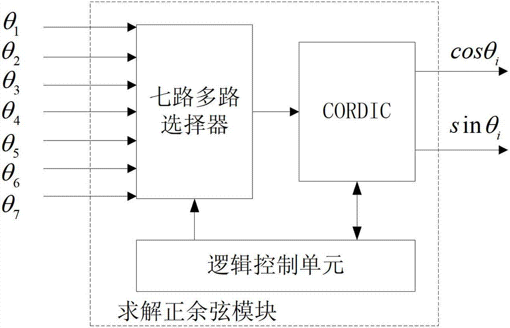 Kinematics real-time solving method based on seven-DOF space manipulator of FPGA