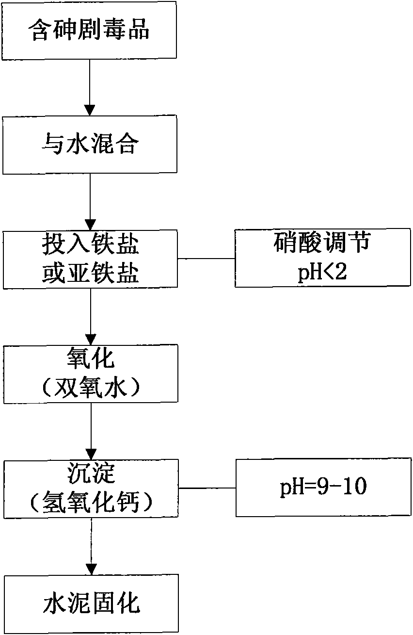 A Harmless Treatment Process for Waste Hazardous Chemicals Containing Arsenic