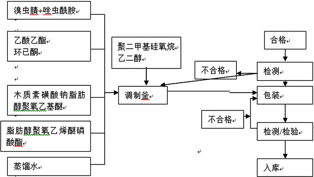 Pesticide composition for preventing and treating noctuid and preparation method of pesticide composition