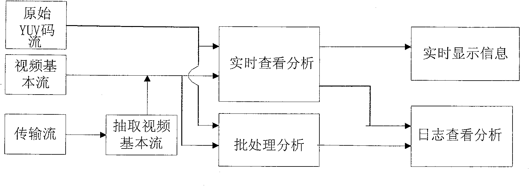 Method and apparatus for testing and analyzing AVS video-frequency basic flow