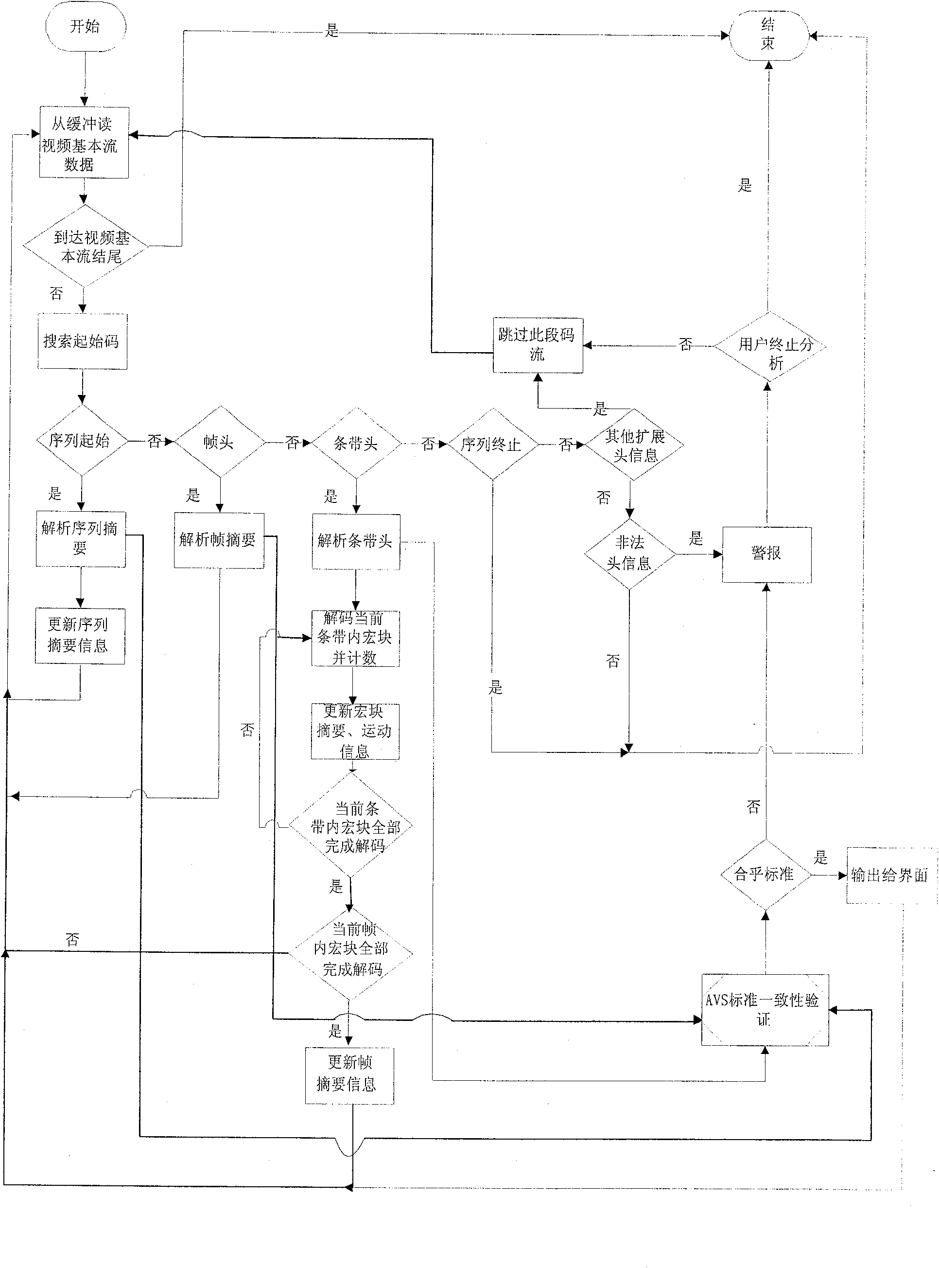 Method and apparatus for testing and analyzing AVS video-frequency basic flow