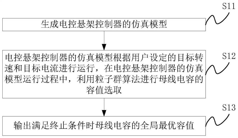 Method and device for selecting bus capacitor capacitance value of electric control suspension controller