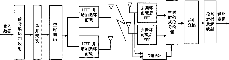 Channel estimation method for multi-input multi-output-orthogonal frequency-division multiplexing system