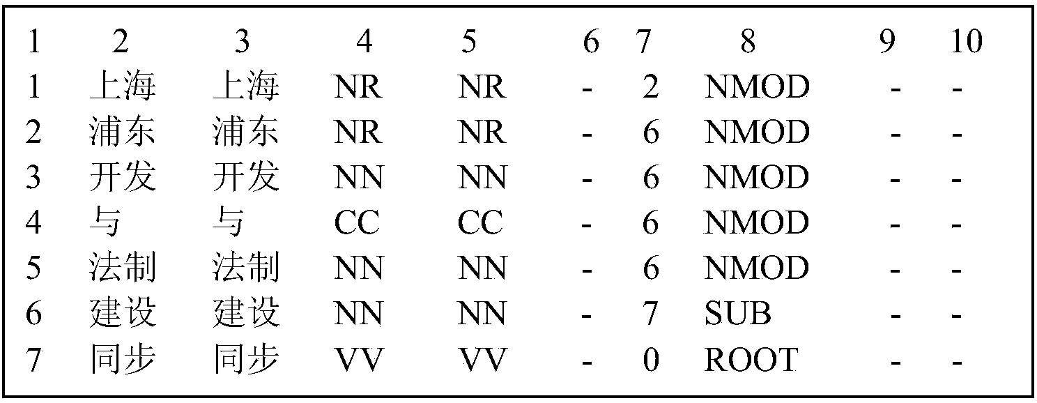 Dependency parsing field self-adaption method based on web search