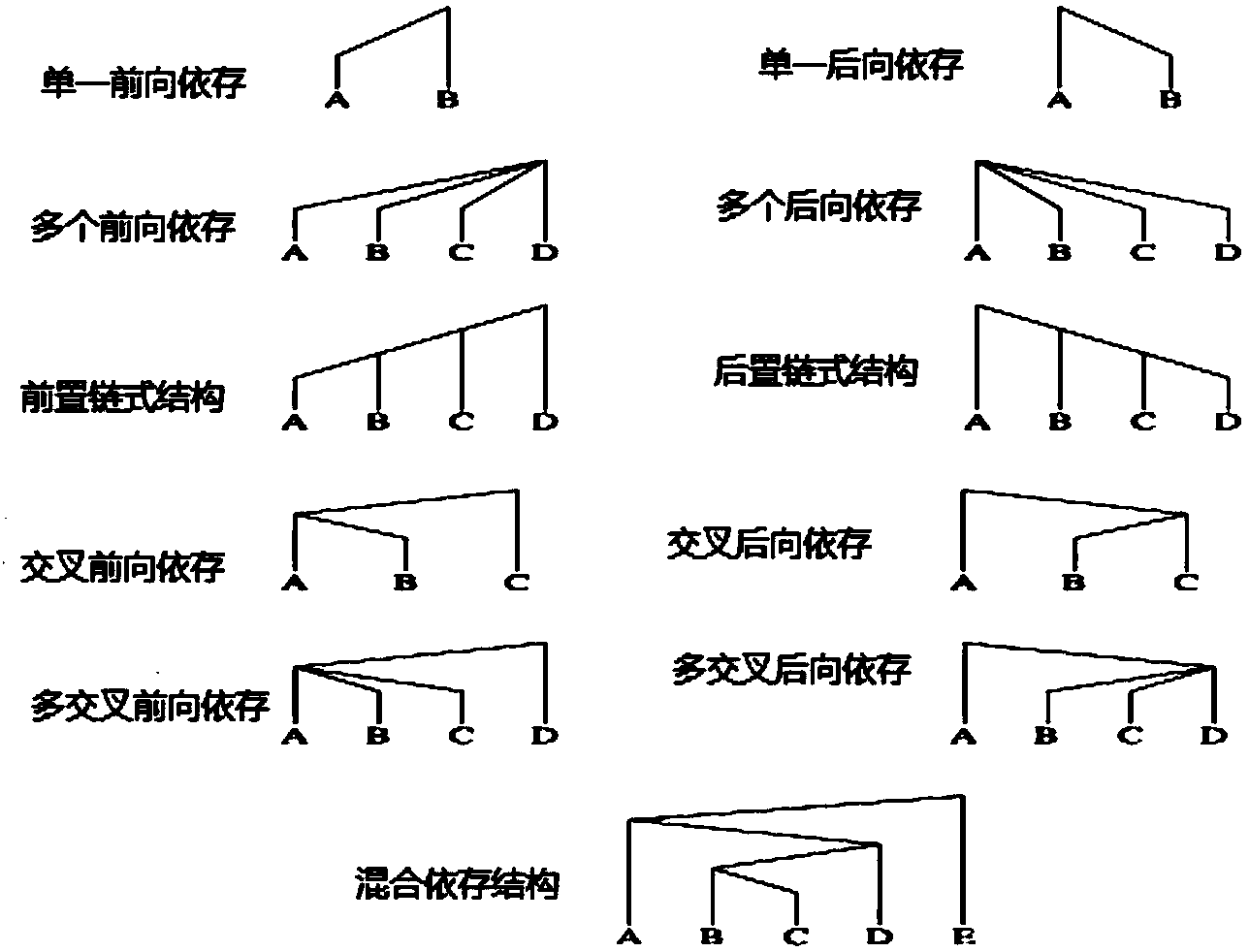 Dependency parsing field self-adaption method based on web search