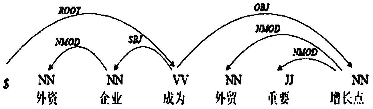 Dependency parsing field self-adaption method based on web search