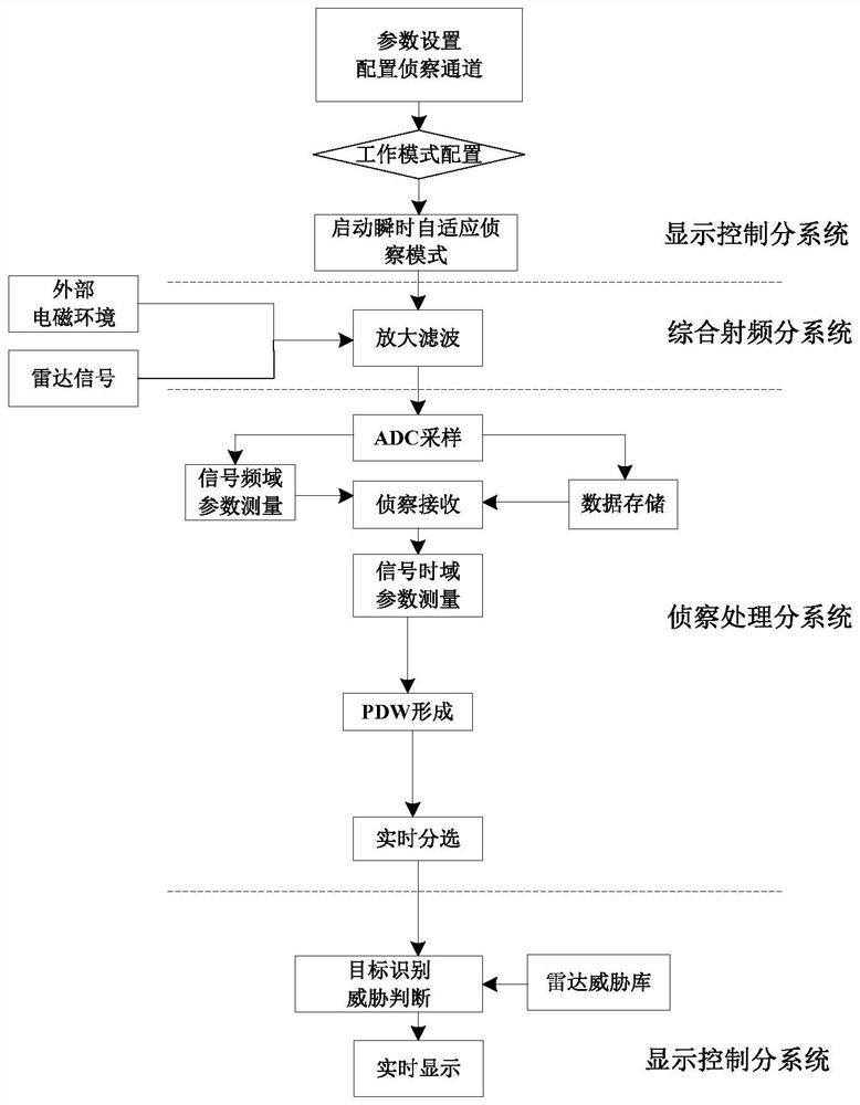 Adaptive Reception Method for Reconnaissance System Based on Digital Channelization Instantaneous Parameter Measurement