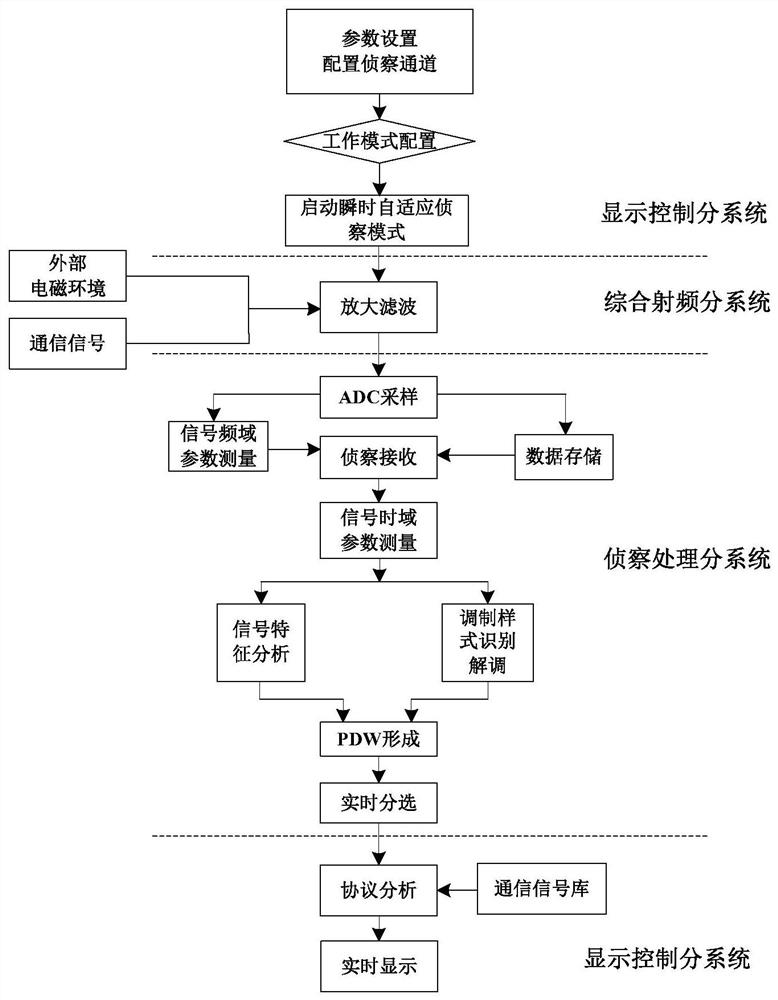 Adaptive Reception Method for Reconnaissance System Based on Digital Channelization Instantaneous Parameter Measurement