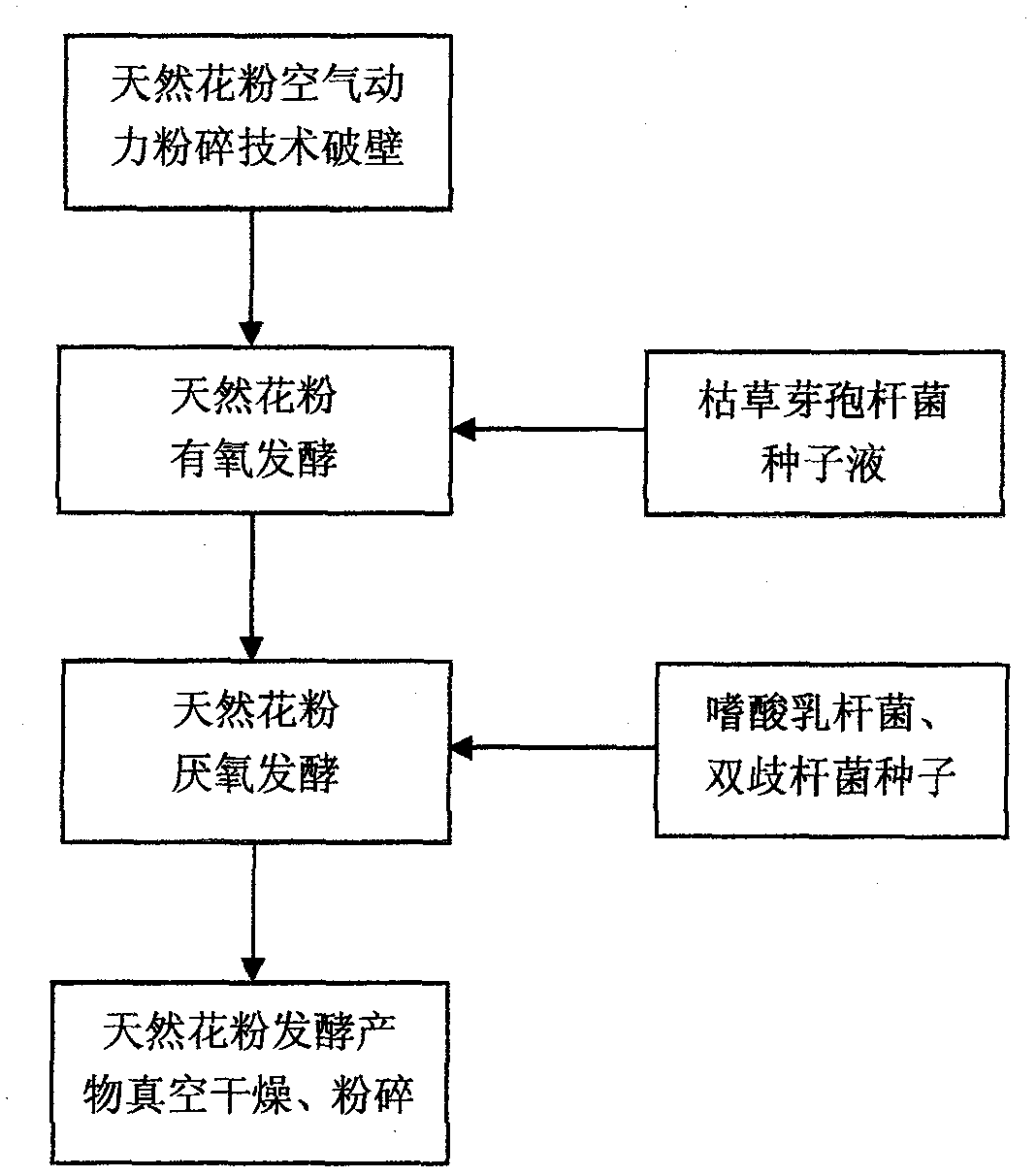 Producing technique of natural pollen fermenting products