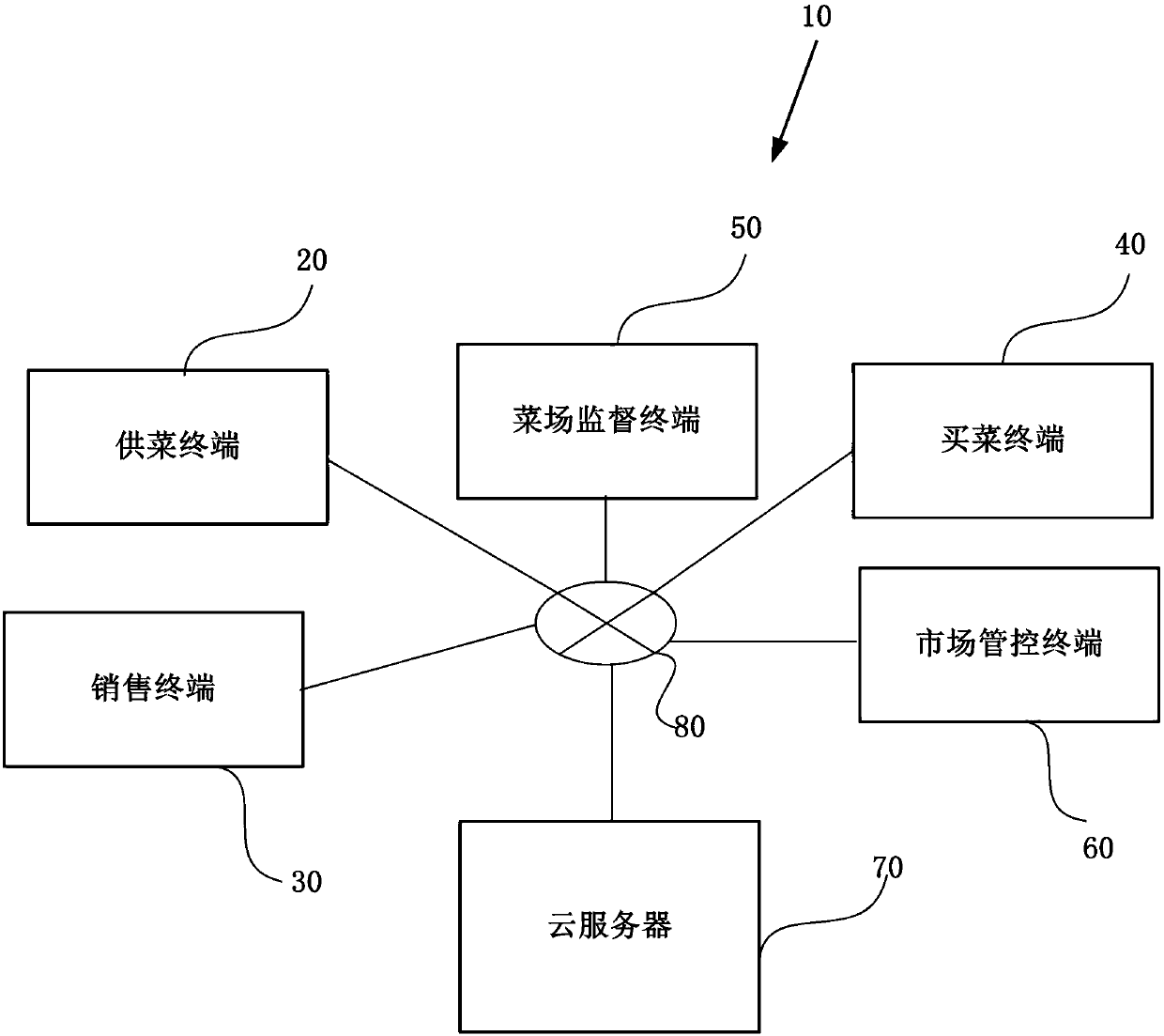 Agricultural and sideline product traceability supervision system