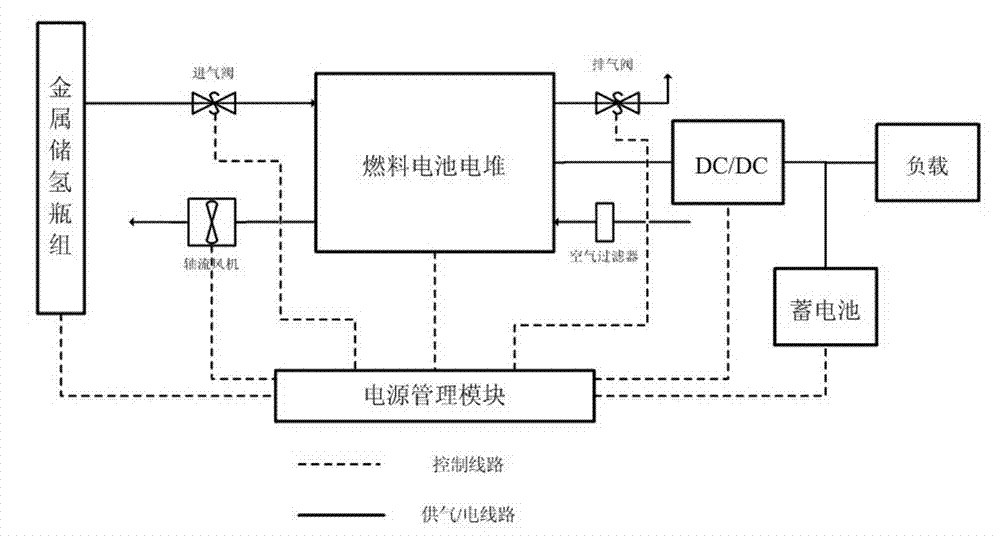 Portable proton-exchange membrane fuel cell power system