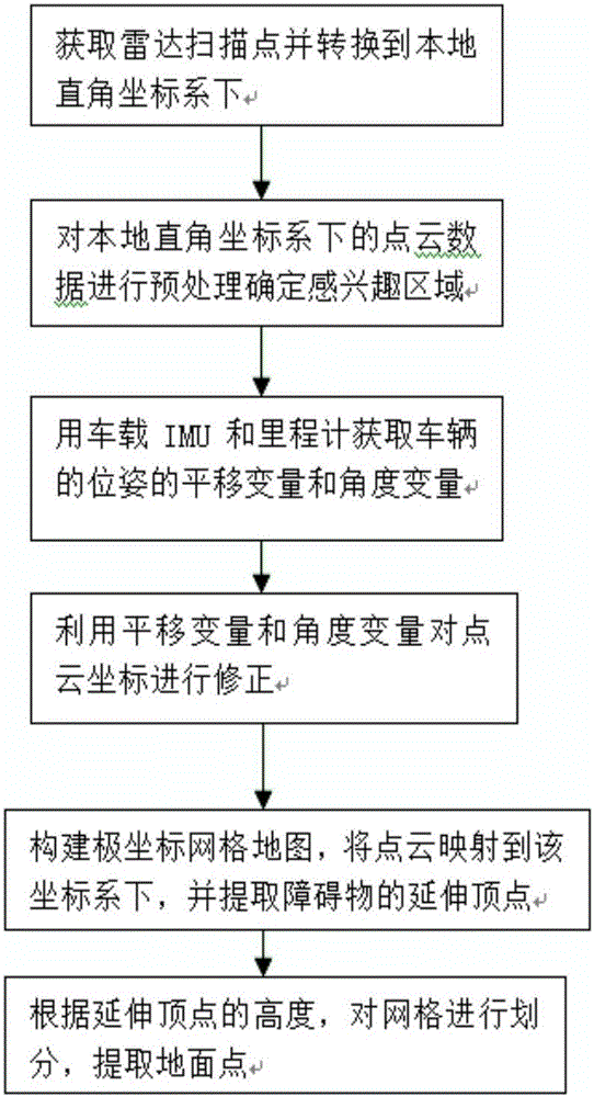 Ground point cloud segmentation method based on three-dimensional laser radar