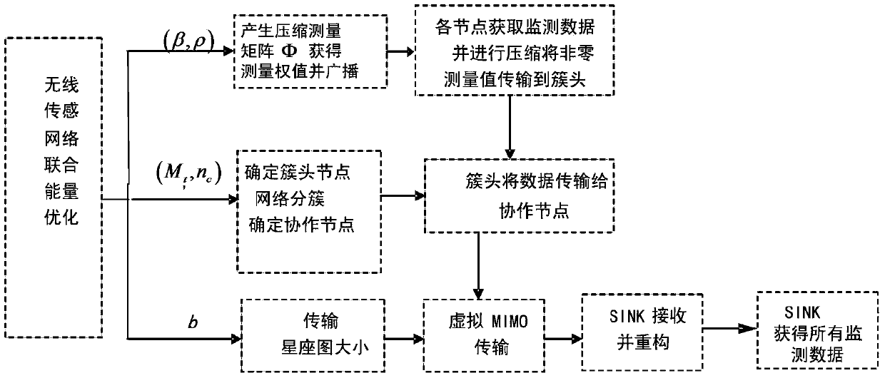 A Compressed Data Collection Method Based on Virtual MIMO