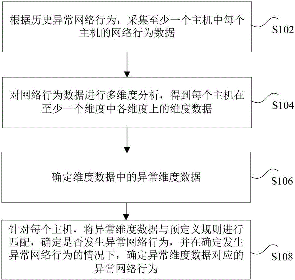 Anomaly detection method and device based on host network behaviors