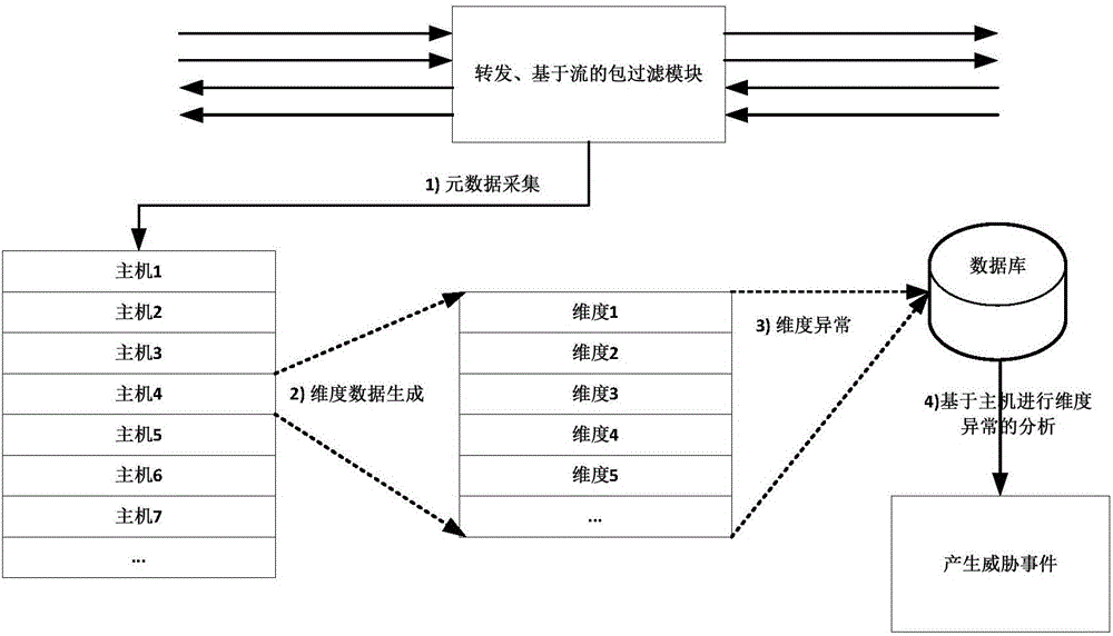 Anomaly detection method and device based on host network behaviors