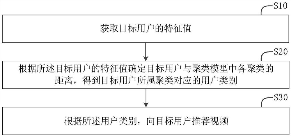 Video recommendation method, device, storage medium and server