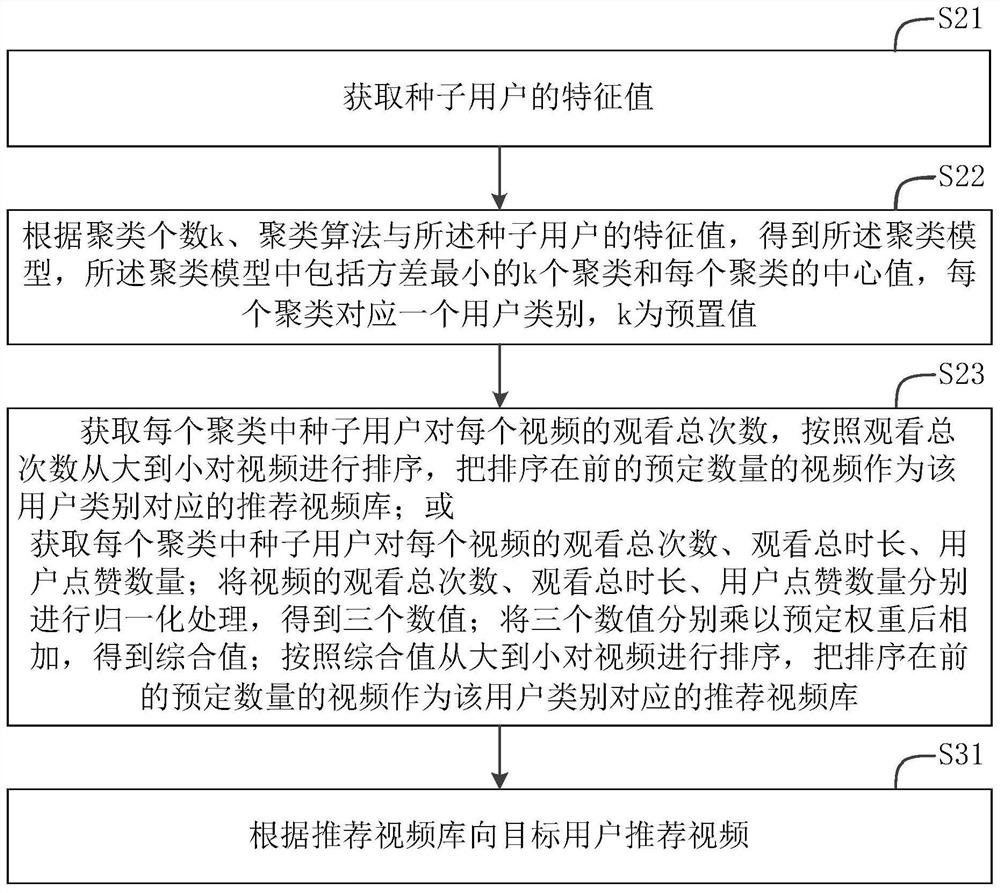 Video recommendation method, device, storage medium and server