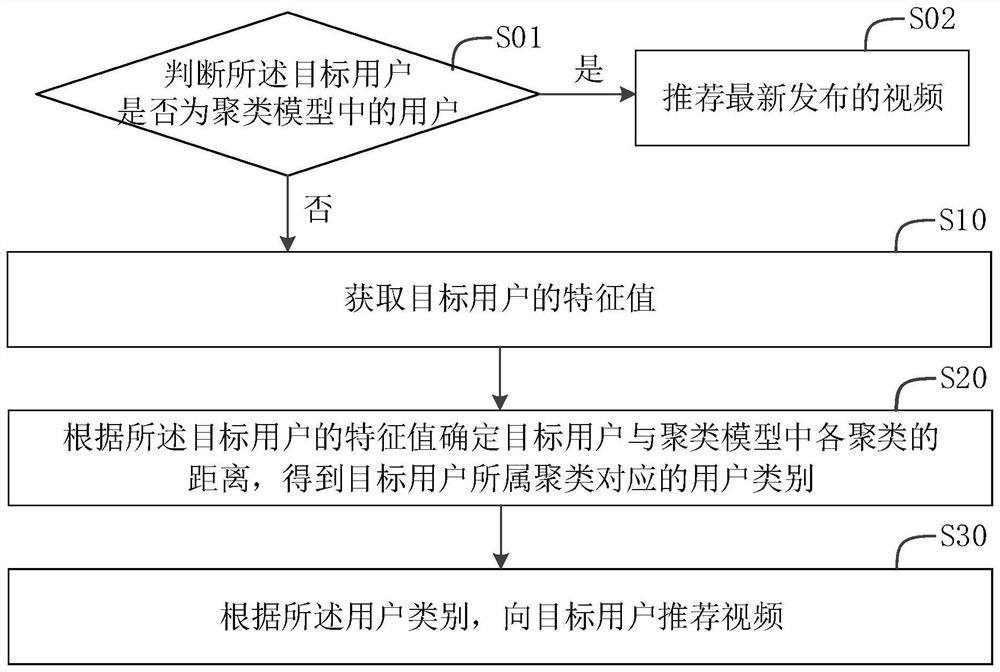 Video recommendation method, device, storage medium and server