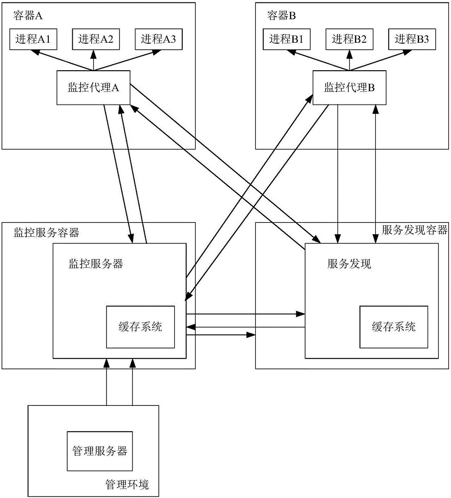 Monitoring system and method for employing multi-process applications in container cluster