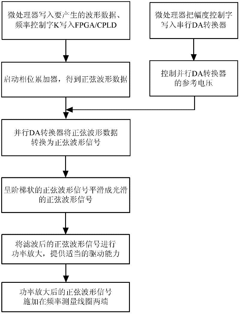 Excitation method and apparatus thereof of vibrating wire instrument