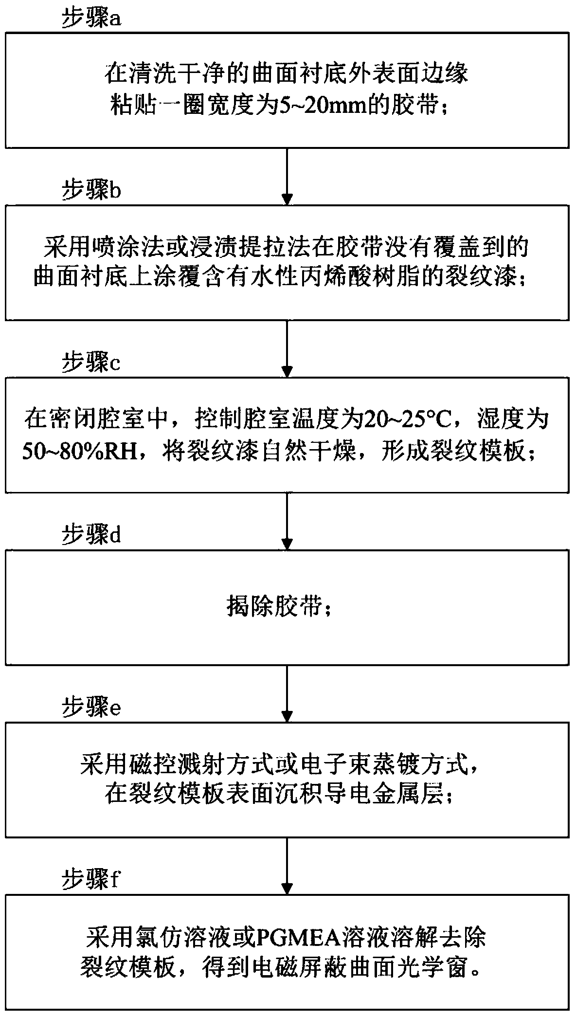 Manufacturing method of electromagnetic shielding curved surface optical window with metal grid structure