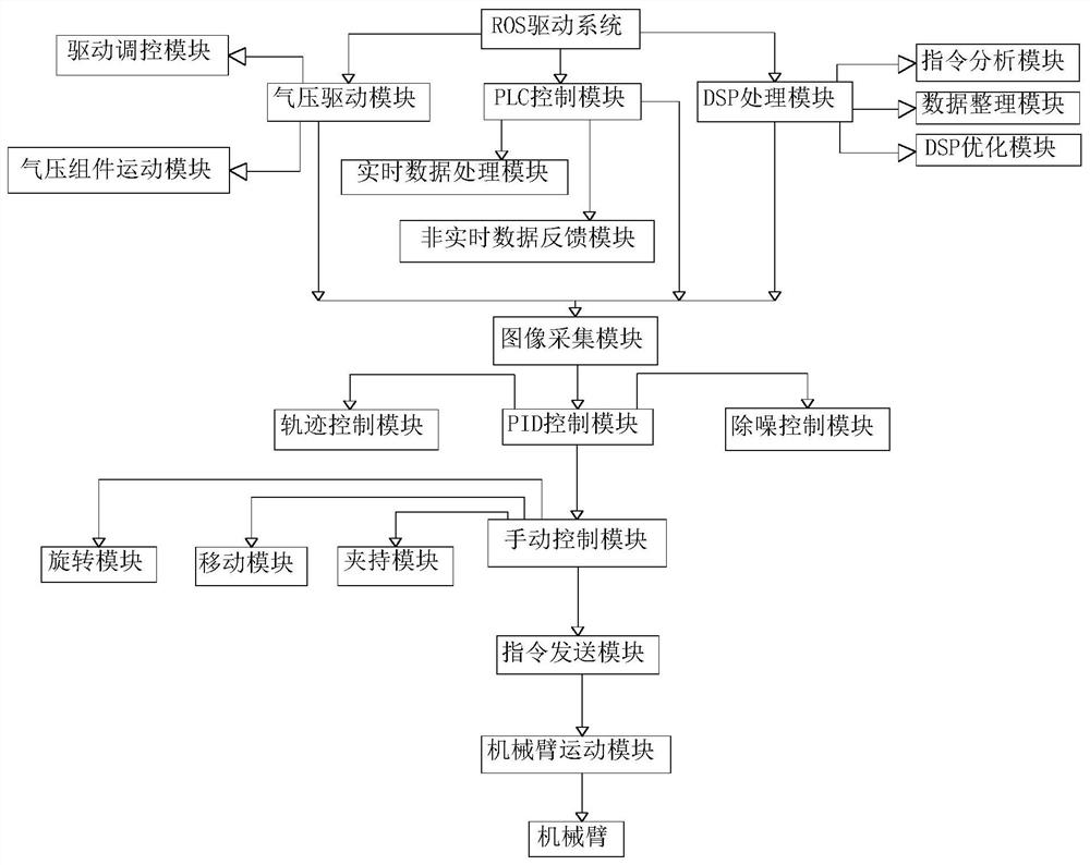 Intelligent industrial mechanical arm driving system based on ROS system