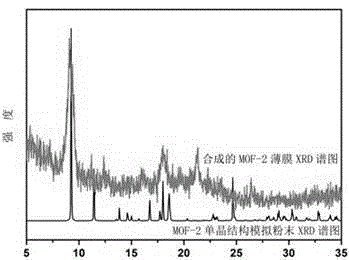 A kind of preparation method of metal organic framework MOF-2 polycrystalline film