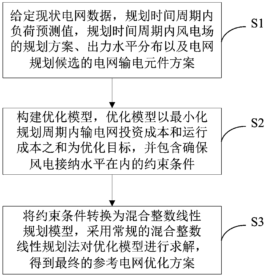 A chance-constrained planning method for large-scale wind power grid connection