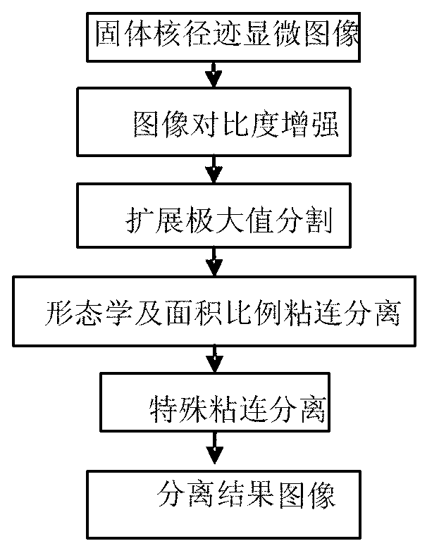 Adherence separation algorithm of intensive solid state nuclear tracks