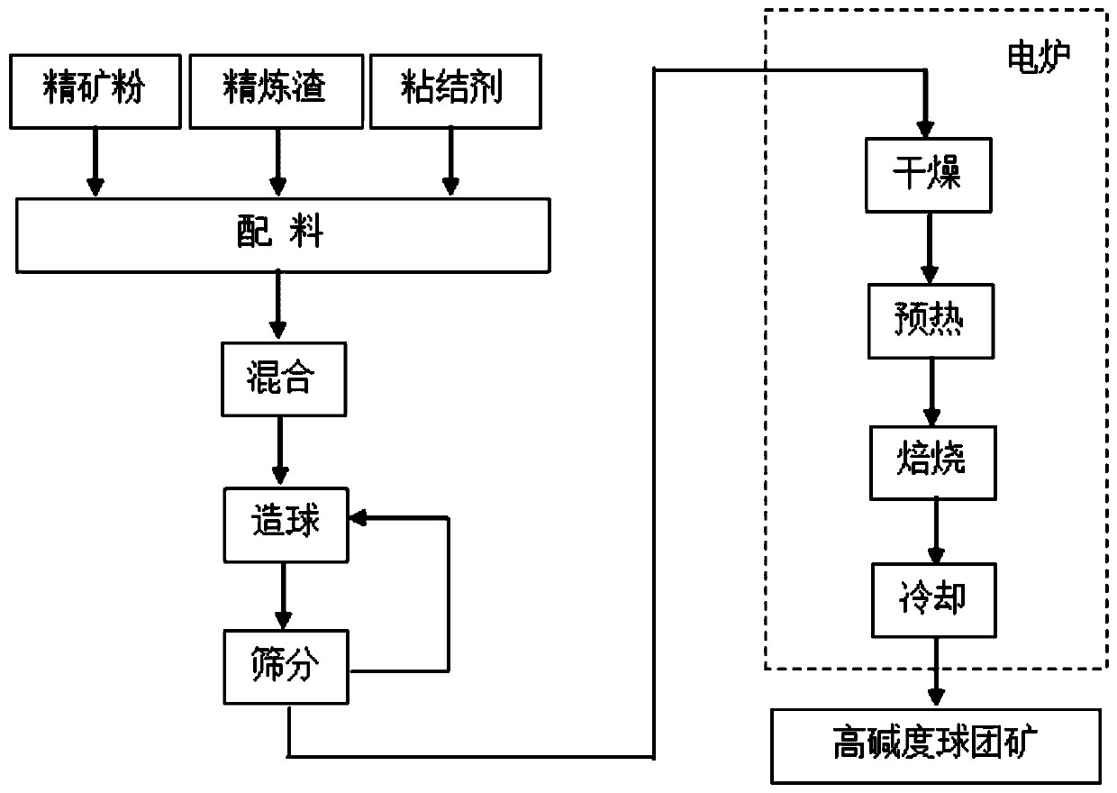 High-alkalinity pellets for blast furnace ironmaking and production method thereof