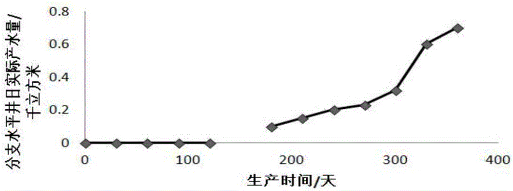 Branch horizontal well exploitation method based on Bessel function