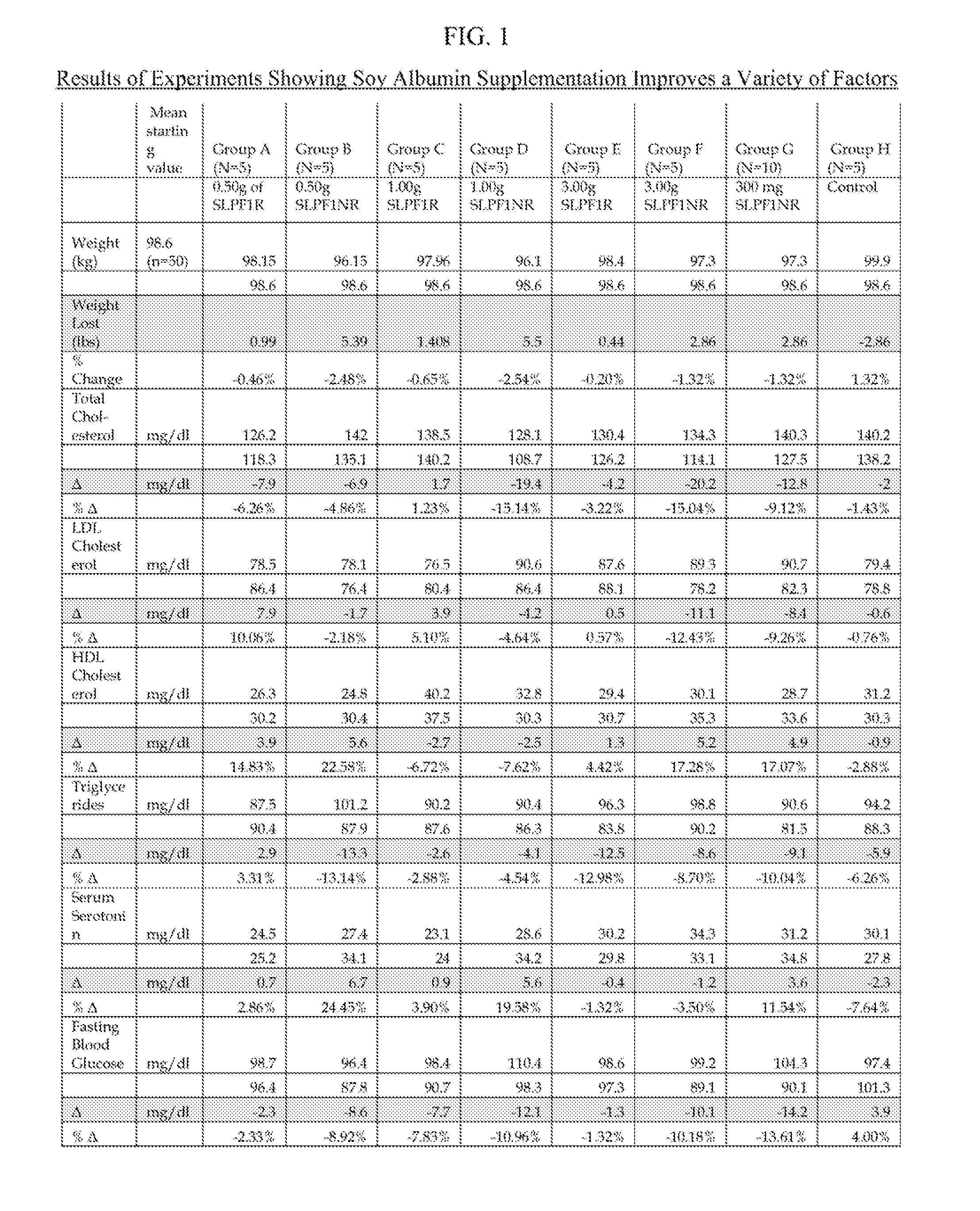 Compositions and related methods using soy albumin to provide a variety of health related benefits