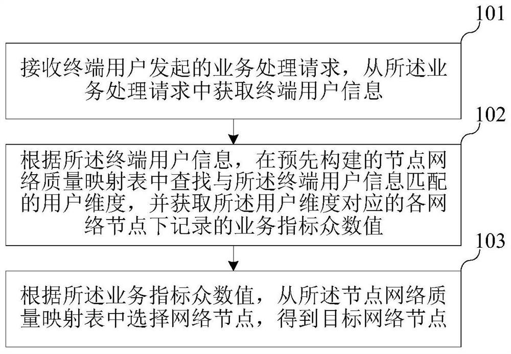 Network node selection method and device, and storage medium