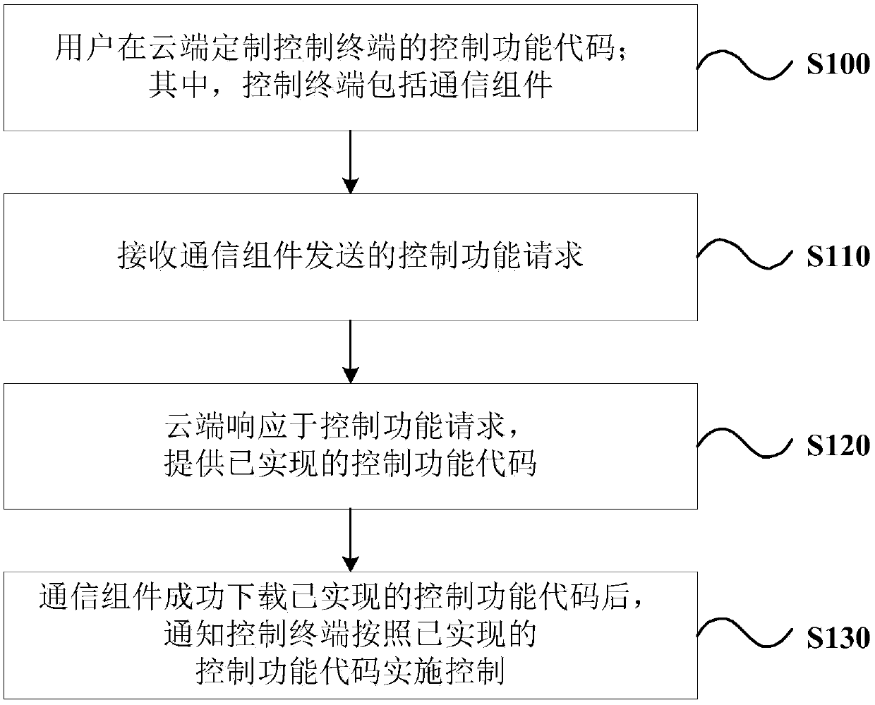 Control implementation method