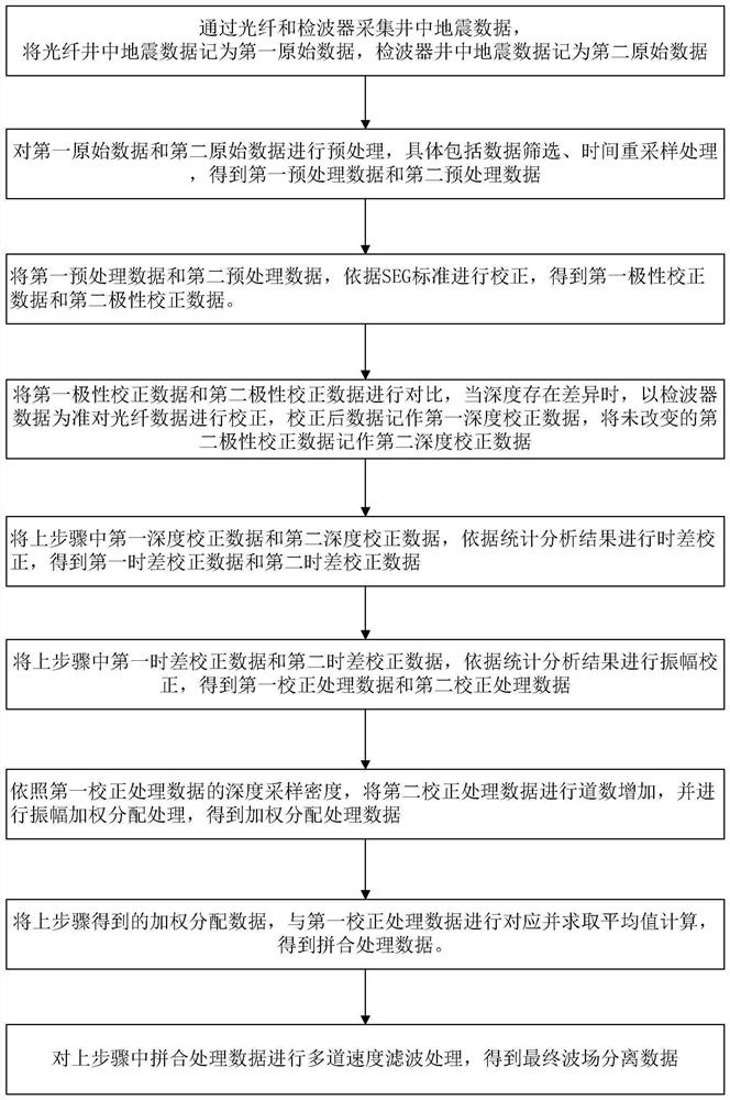 Joint wave field separation method for seismic data in optical fiber and wave detector well