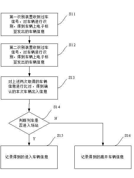 Method and device for automatically identifying, tacking and positioning trains in railway station