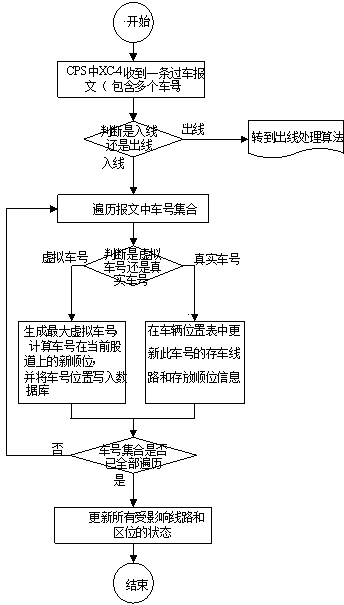 Method and device for automatically identifying, tacking and positioning trains in railway station