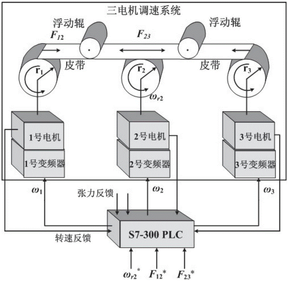 PLC-based generalized neural network inverse internal model implementation method for multi-motor speed regulating system