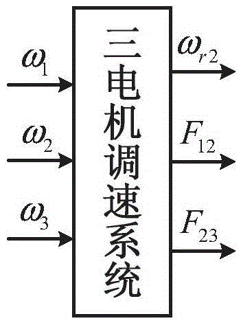 PLC-based generalized neural network inverse internal model implementation method for multi-motor speed regulating system