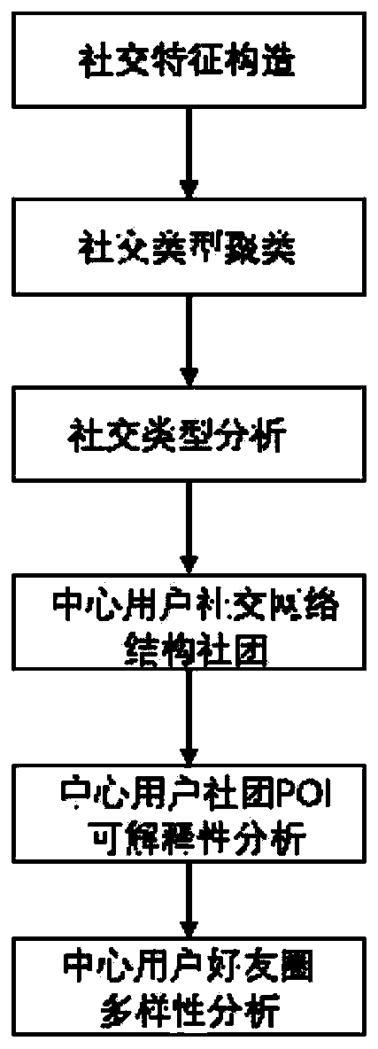 Visual analysis method based on online social media personal center network