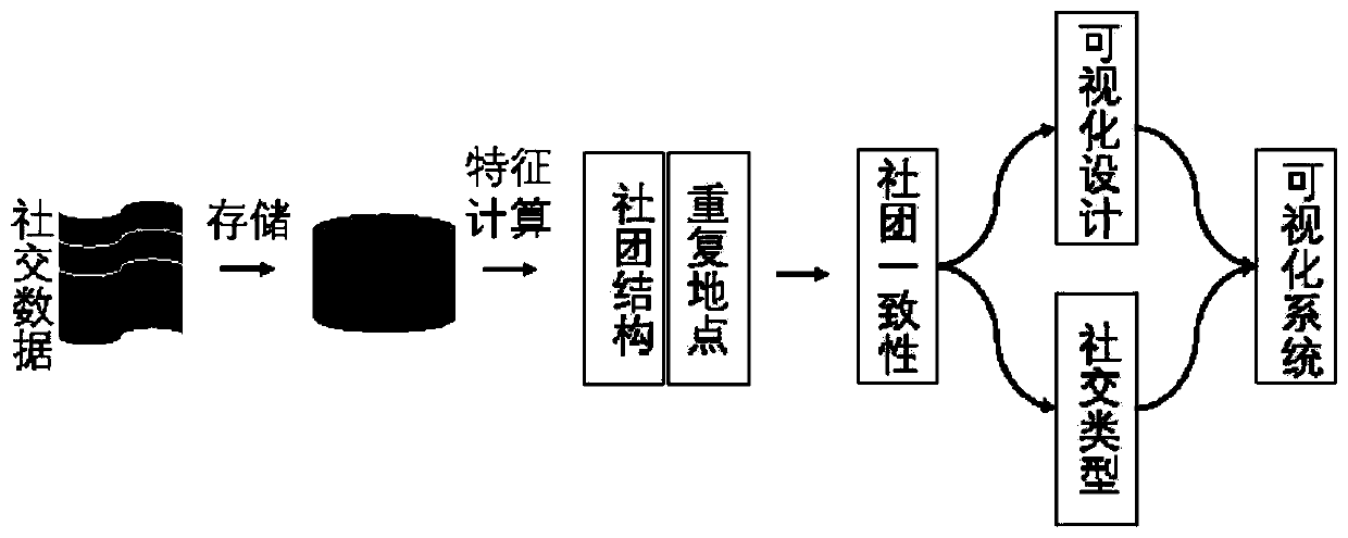 Visual analysis method based on online social media personal center network