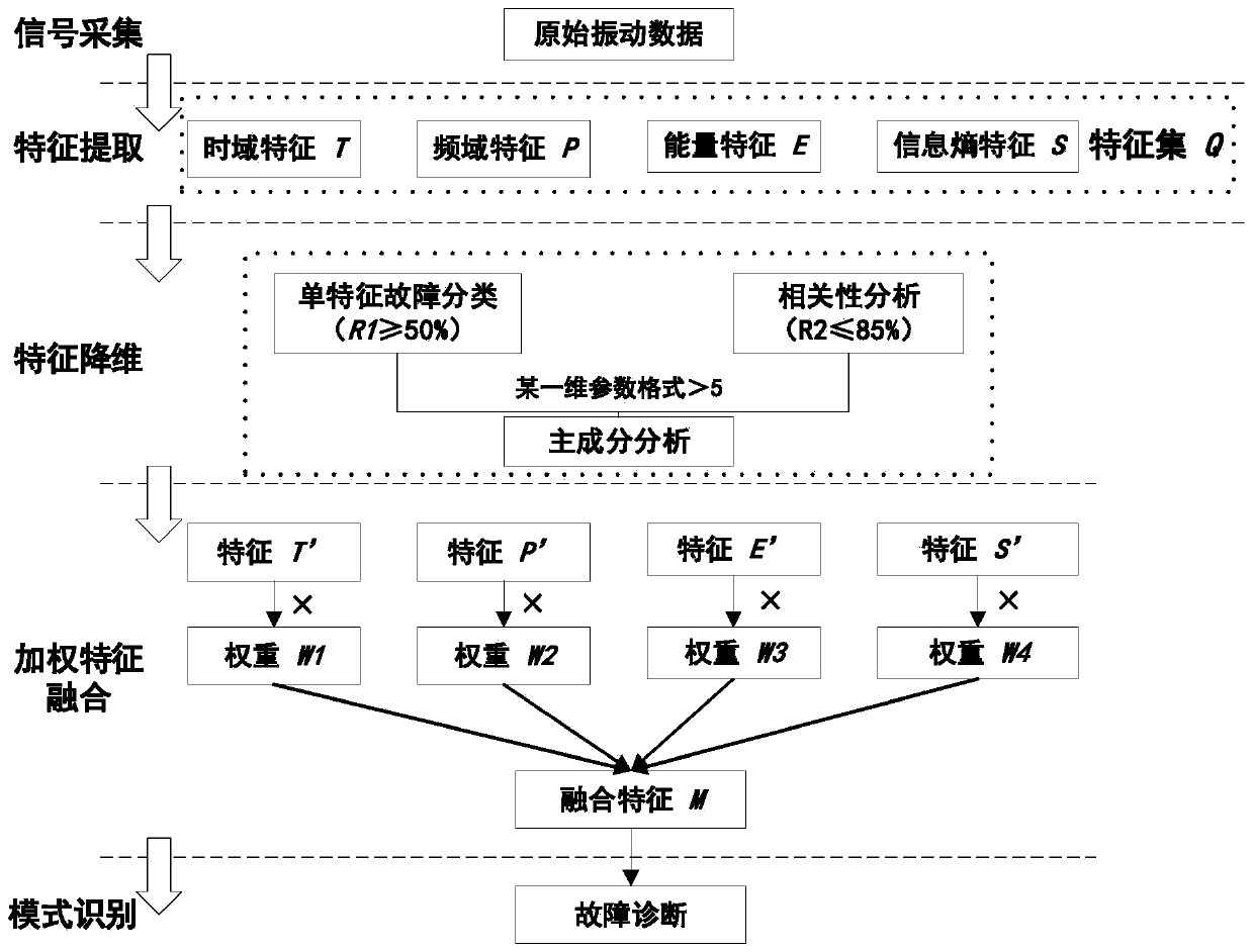 Fault feature screening method based on weighted multi-feature fusion and SVM classification