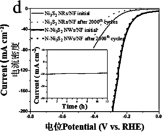 Method for preparing nitrogen-doped nickel sulfide hydrogen evolution catalyst by using annealing method and application of method