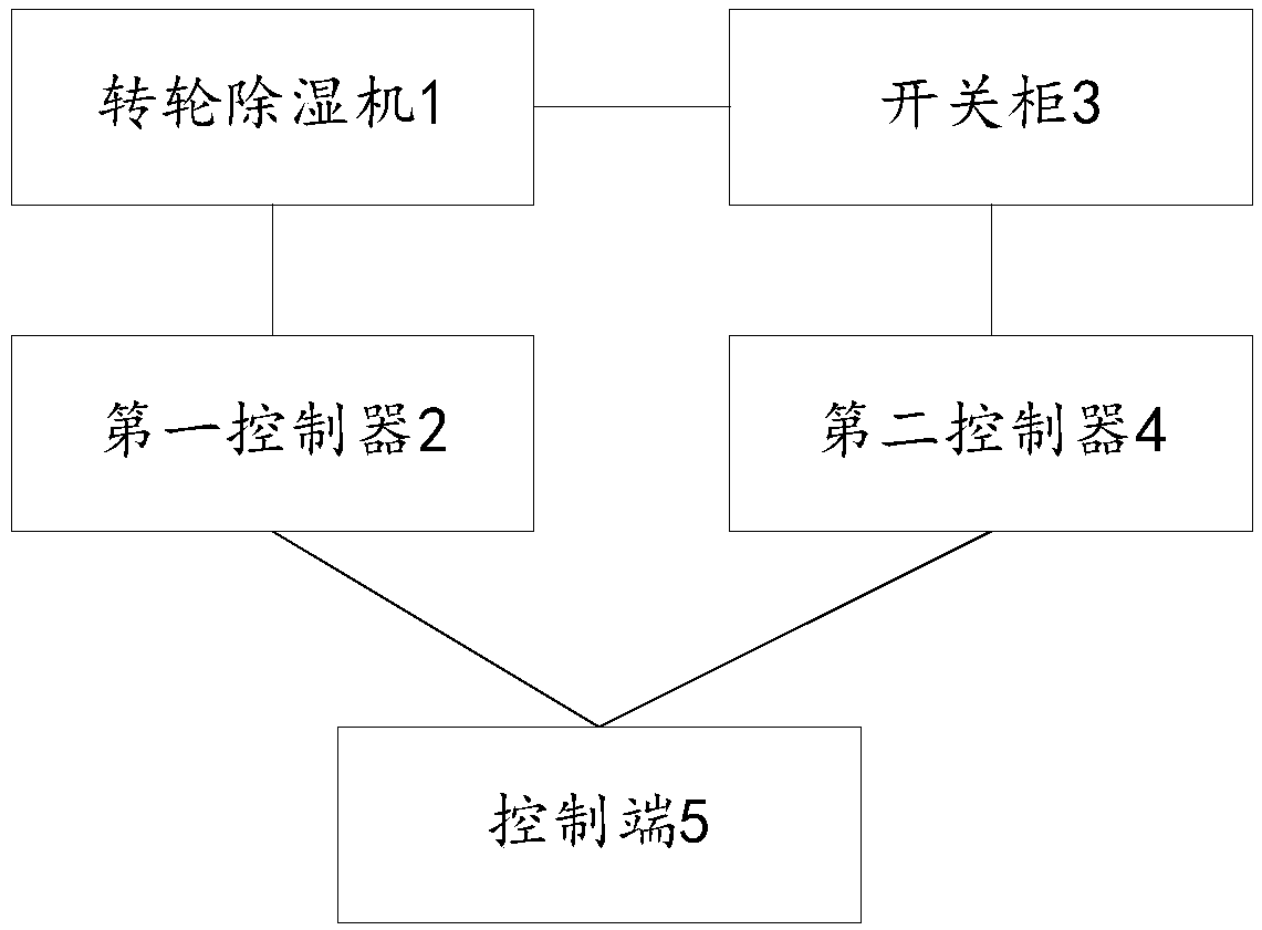 Damp and dew condensation control device and system applied to high-voltage switchgear