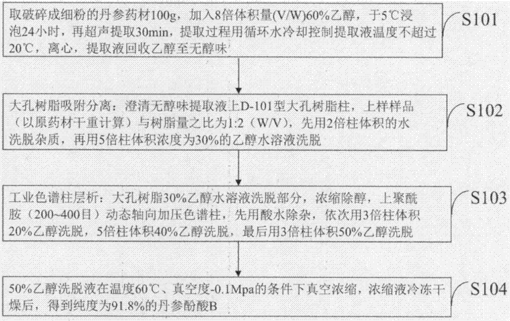 Medicine for relieving glucose and lipid metabolism disorder and improving vascular function and preparing method for medicine